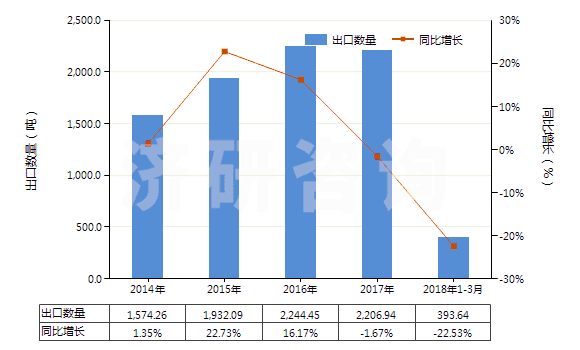 2014-2018年3月中國(guó)其他萘酚及萘酚鹽(HS29071590)出口量及增速統(tǒng)計(jì)